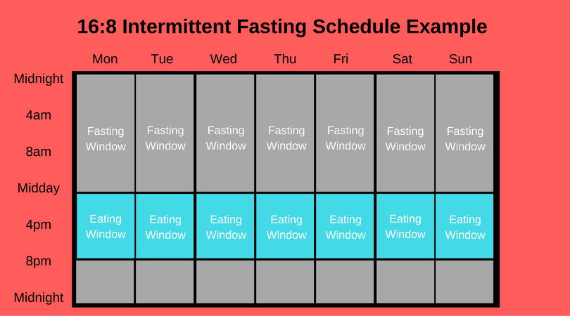 Intermittent Fasting 18/8 Method Example