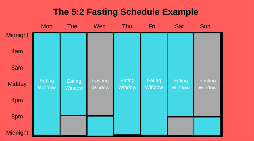 Intermittent Fasting 5/2 Method Example