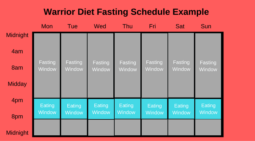 Warrior Diet Fasting Example
