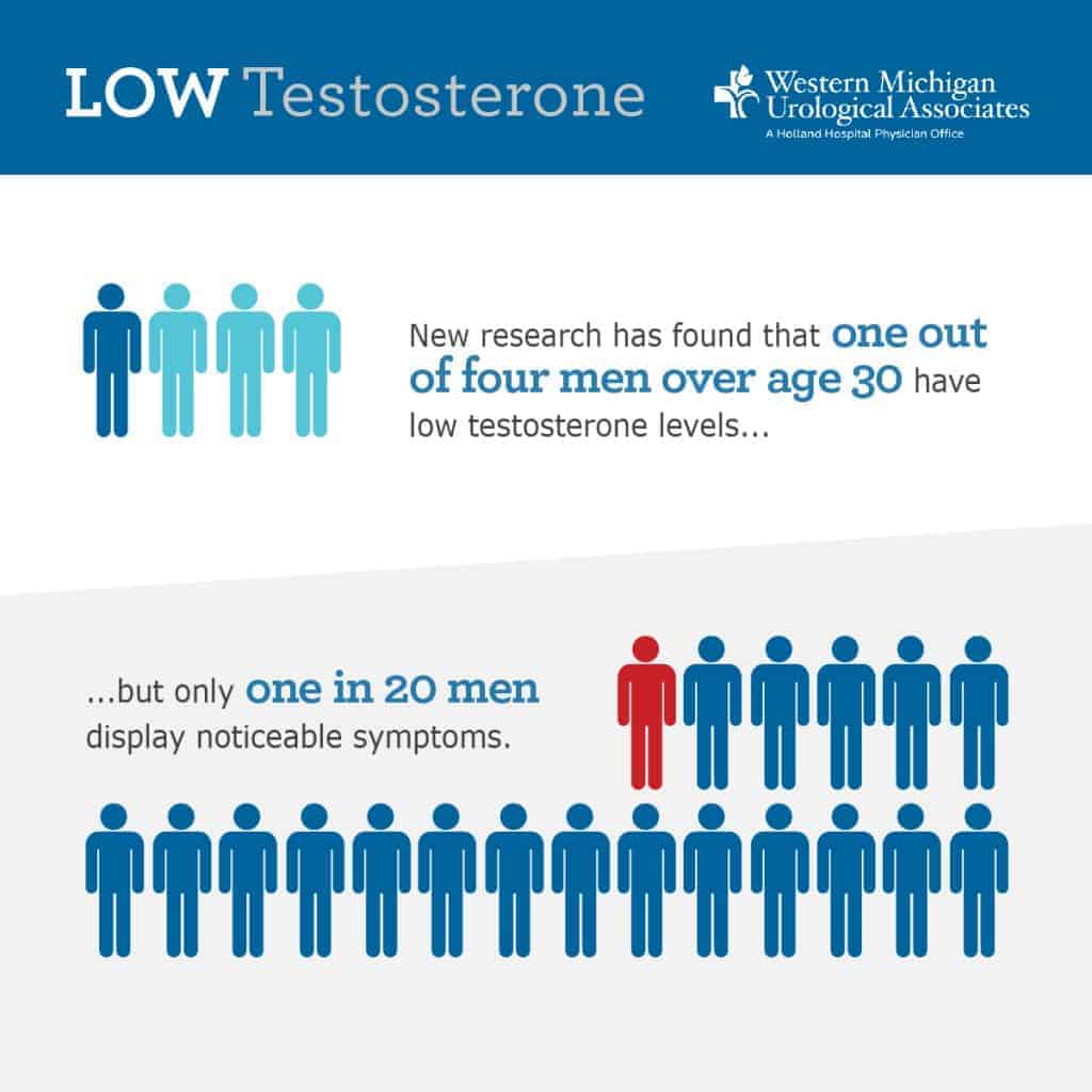 Do You Have Low Testosterone