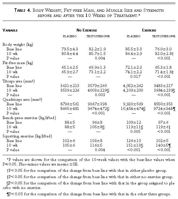 Body weight fat free mass and muscle size after 10 weeks 