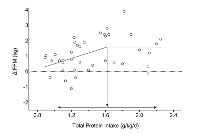 how much protein should you consume?