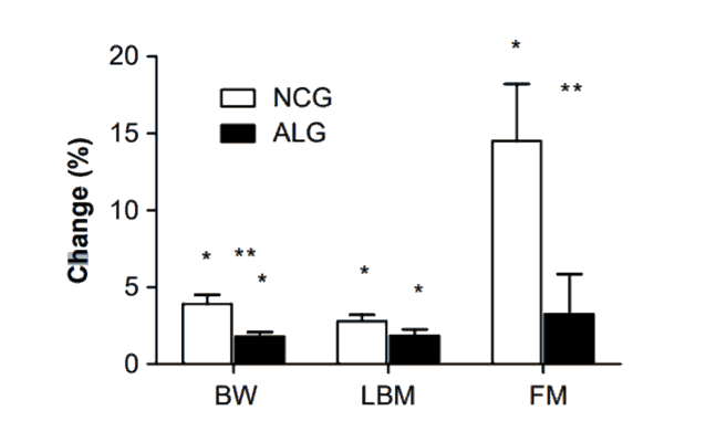 Small calorie surplus (NCG) VS eating an average of 600 calories