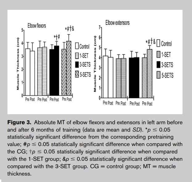 Increased training volume causes superior muscle growth