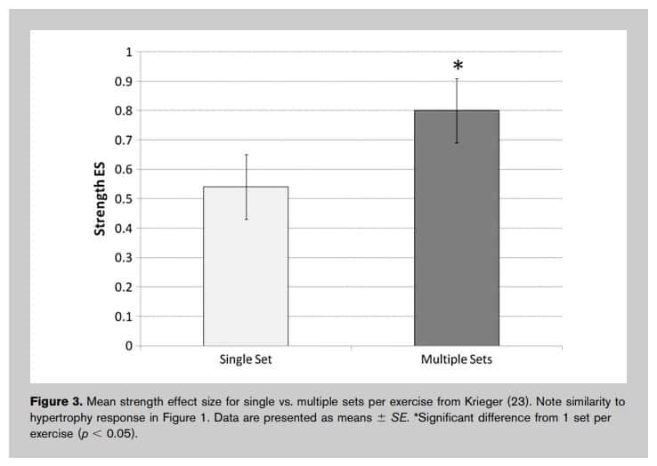 Expect more muscle growth with multiple sets