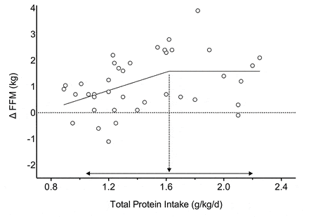 You can eat more protein than you need to, but it won’t speed up muscle growth.