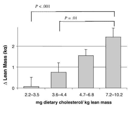 Relationship between dietary cholesterol intake and lean body mass growth