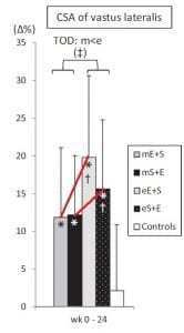 Train at the Right Time to Build More Muscle