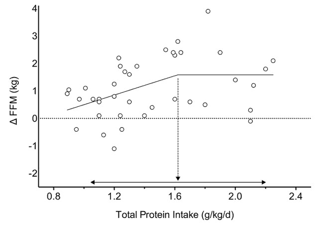 Effective supplements - protein intake study